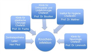 Knocheninfektion