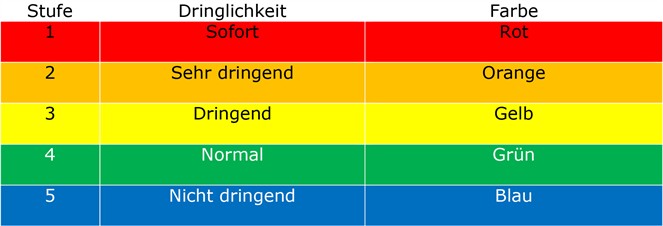 Übersicht der Dringlichkeitsstufen der Manchester Triage