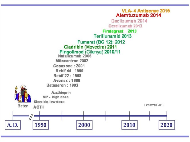 Abb. 4. Evolution der Therapie der Multiplen Sklerose