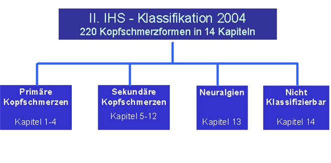 Internationale Kopfschmerz Gesellschaft 