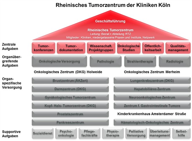 Rheinisches Tumorzentrum Kliniken Köln, Struktur Rheinisches Tumorzentrum Kliniken Köln, Struktur